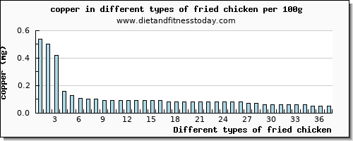 fried chicken copper per 100g